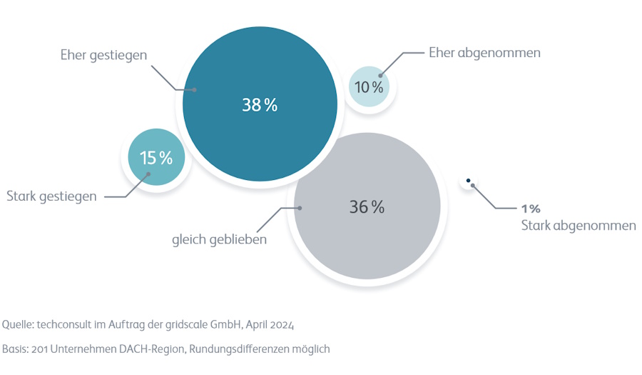 Unternehmen sehen laut einer aktuellen Studie eine steigende Notwendigkeit zur lokalen Bereitstellung von Infrastruktur.