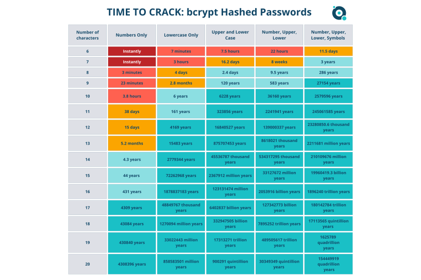 Tabelle, wie lange es dauert bestimmte Passwörter zu knacken