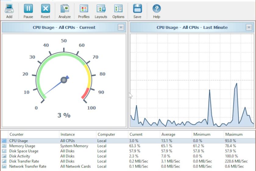 Mit SysGauge hat der IT-Verantwortliche schnell im Blick, ob ein Rechner optimal arbeitet.