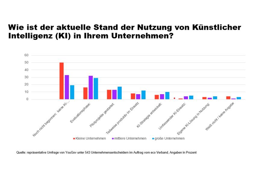 Die KI-Nutzung in deutschen Unternehmen ist noch ausbaufähig, vor allem in kleineren Firmen.