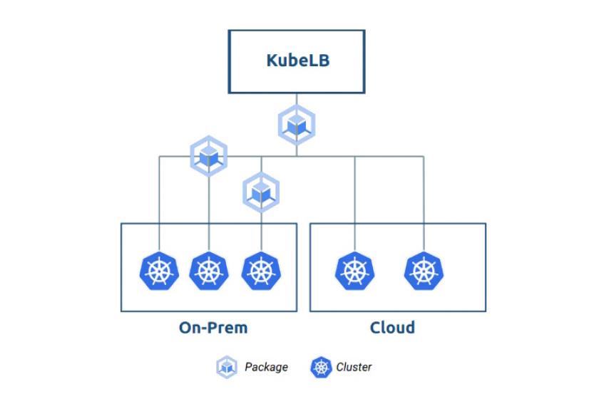 KubeLB 1.1 von Kubermatic unterstützt Kubernets-Loadbalancing sowohl in lokalen als auch Multicloud-Umgebungen. (Quelle: Kubermatic)