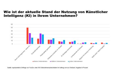 Die KI-Nutzung in deutschen Unternehmen ist noch ausbaufähig, vor allem in kleineren Firmen.