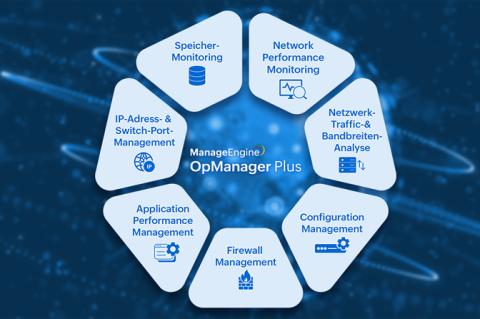 Alle Funktionen des ManageEngine OpManager Plus sind in einer Grafik dargestellt